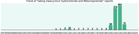 Valacyclovir hydrochloride and Metoclopramide drug interactions. Valacyclovir hydrochloride and Metoclopramide drug interactions.